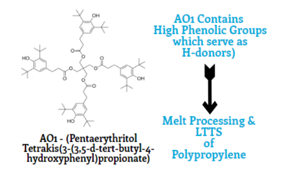 提升PP的加工與長期熱穩定性，選對抗氧化劑組合是關鍵