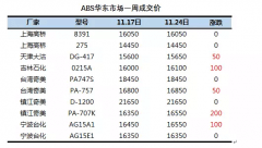ABS塑料價格周報：吉化、奇美雙雙貨源偏緊