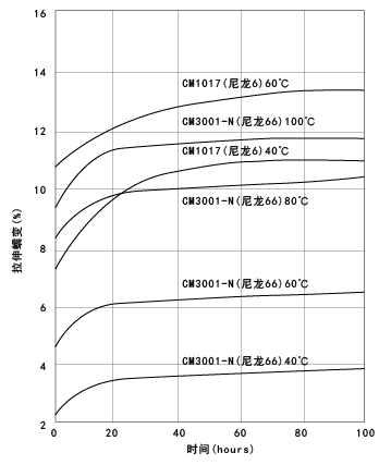 圖21. CM1017(尼龍6),CM3001-N(尼龍66)的拉伸蠕變(負荷,20MPa,在極其干燥的環境下)