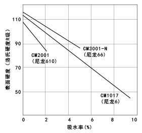 圖26. 表面硬度的吸水率依賴性