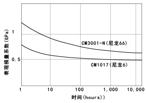 圖22 CM1017，CM3001-N的表觀模量系數