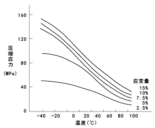 圖17. CM1017(尼龍6)的壓縮應力的溫度依賴性 (極度干燥環境，應變速度10%/分)