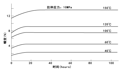 圖20. 因CM1017(尼龍6)的溫度變化所引發的蠕變變化(在極其干燥的環境下)
